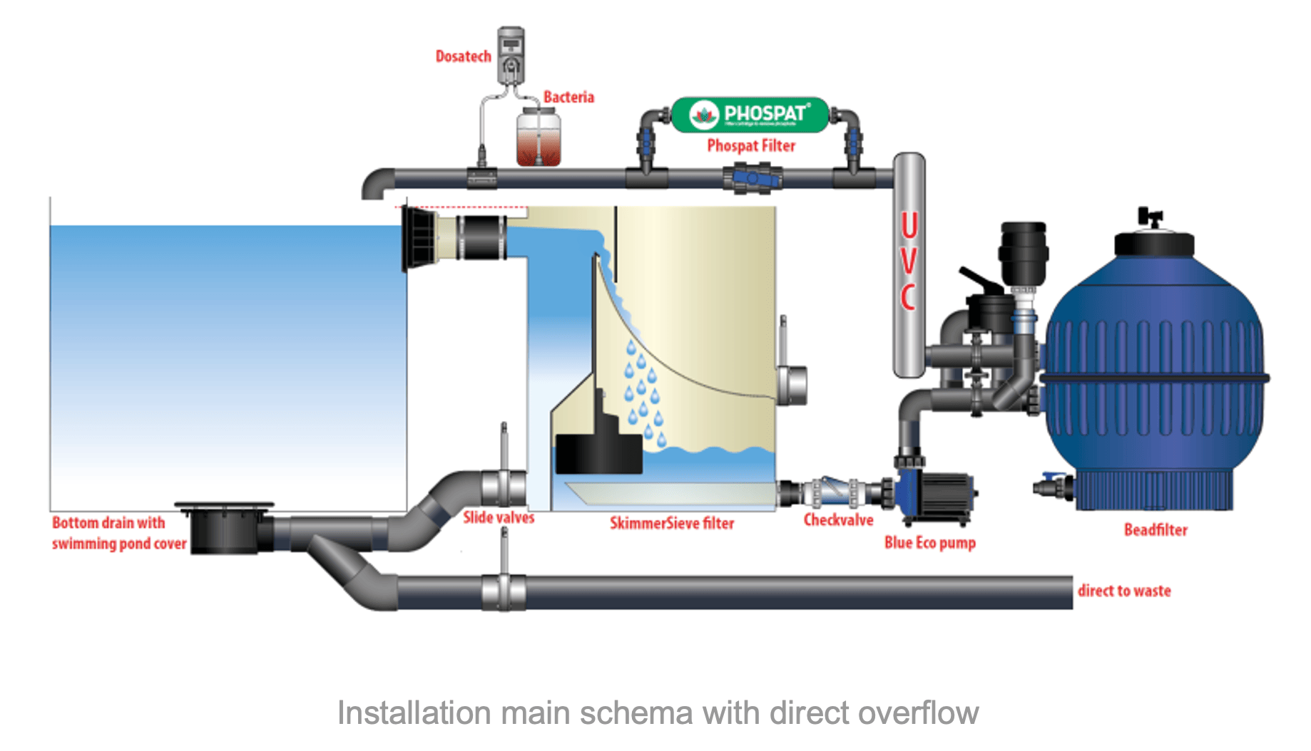 Pond filtration systems for natural pools - Fluidra