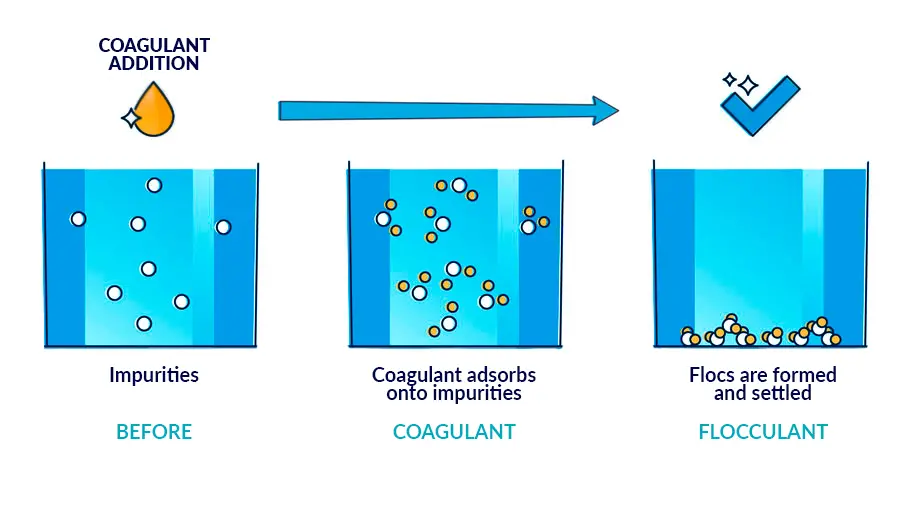 Flocculation and coagulation in water treatment: key to water ...